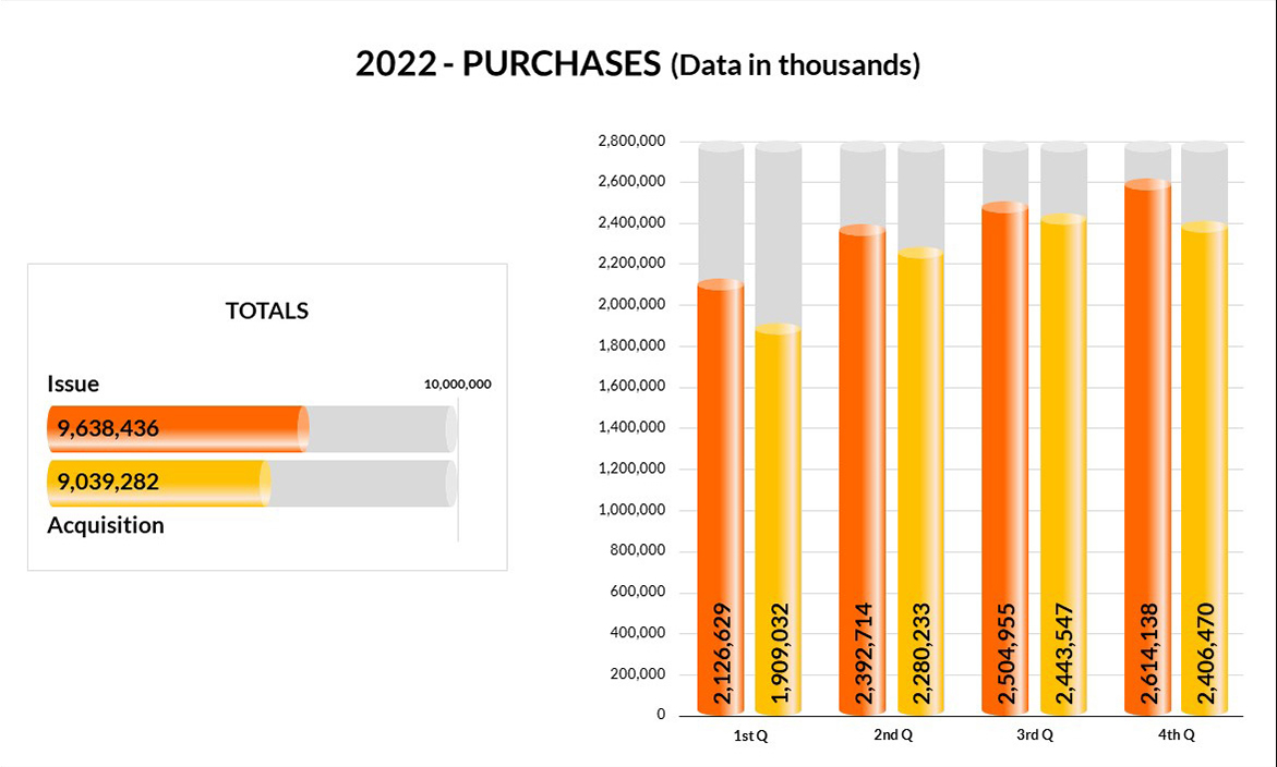 Purchases Chart 2022